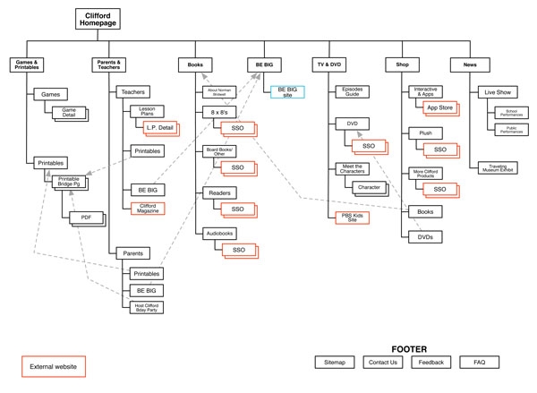 Clifford Sitemap