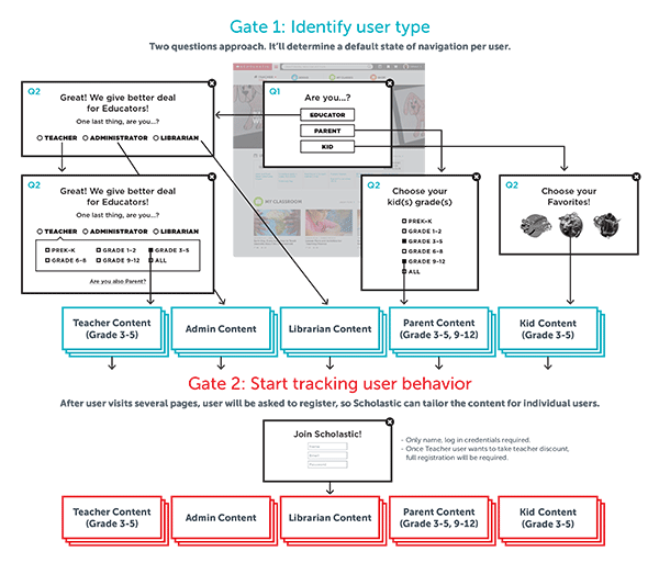 Personalized content strategy