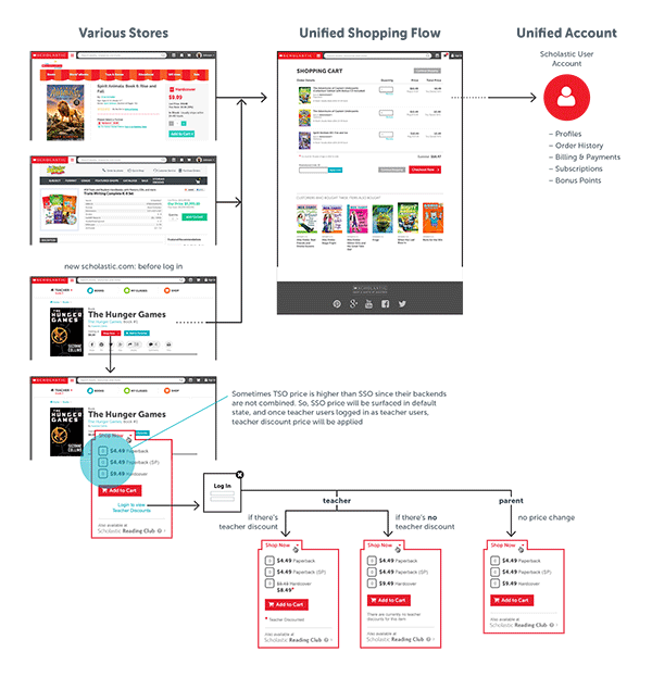 eCommerce purchasing module